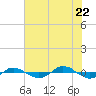 Reaves Point 0.4mi N tide chart for Friday, July 22, 2022