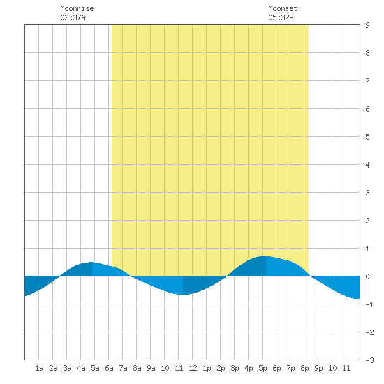 Reaves Point 0.4mi N tide chart for Sunday, July 24, 2022
