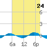 Reaves Point 0.4mi N tide chart for Sunday, July 24, 2022
