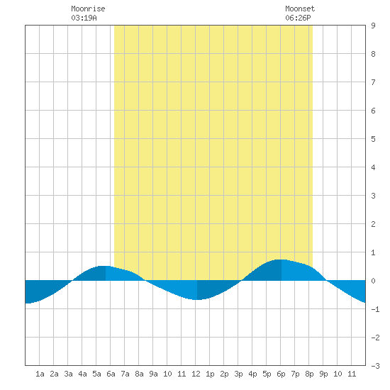 Reaves Point 0.4mi N tide chart for Monday, July 25, 2022