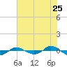 Reaves Point 0.4mi N tide chart for Monday, July 25, 2022