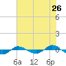Reaves Point 0.4mi N tide chart for Tuesday, July 26, 2022