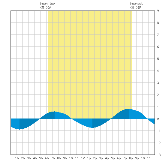 Reaves Point 0.4mi N tide chart for Wednesday, July 27, 2022