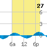 Reaves Point 0.4mi N tide chart for Wednesday, July 27, 2022