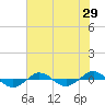 Reaves Point 0.4mi N tide chart for Friday, July 29, 2022