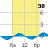 Reaves Point 0.4mi N tide chart for Saturday, July 30, 2022