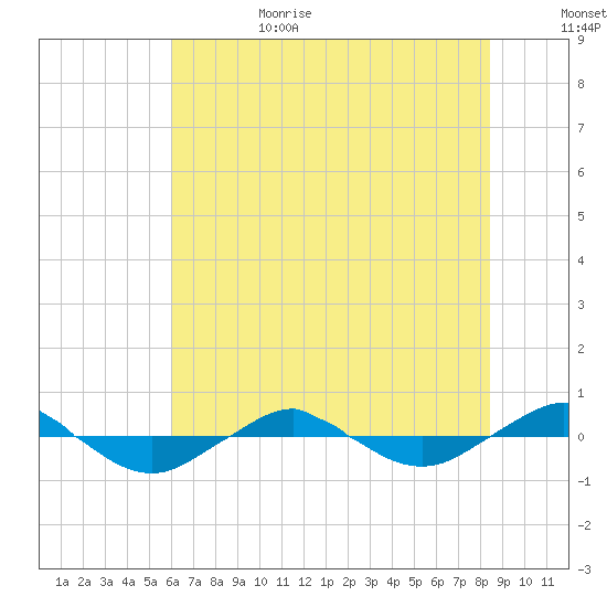 Reaves Point 0.4mi N tide chart for Sunday, July 3, 2022