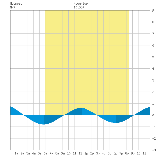 Reaves Point 0.4mi N tide chart for Monday, July 4, 2022