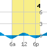 Reaves Point 0.4mi N tide chart for Monday, July 4, 2022