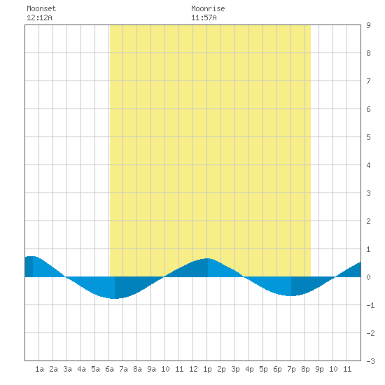 Reaves Point 0.4mi N tide chart for Tuesday, July 5, 2022