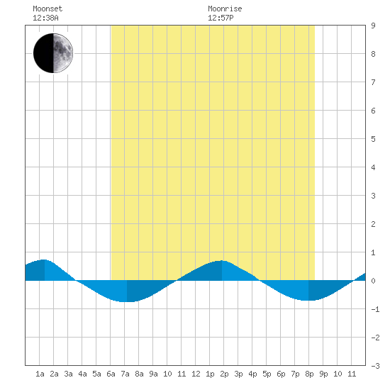 Reaves Point 0.4mi N tide chart for Wednesday, July 6, 2022