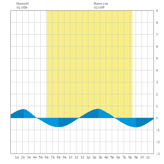 Reaves Point 0.4mi N tide chart for Thursday, July 7, 2022