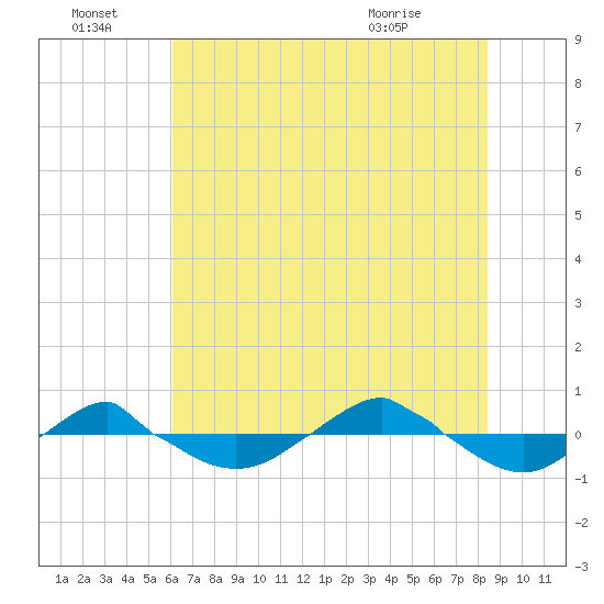Reaves Point 0.4mi N tide chart for Friday, July 8, 2022