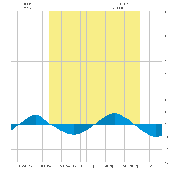 Reaves Point 0.4mi N tide chart for Saturday, July 9, 2022