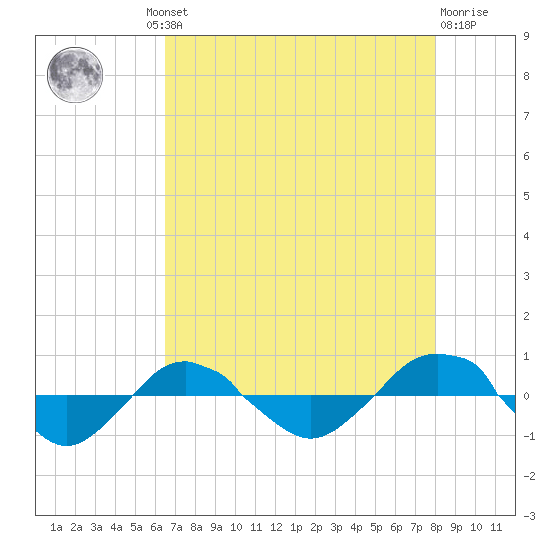 Reaves Point 0.4mi N tide chart for Thursday, August 11, 2022