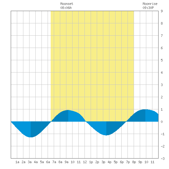 Reaves Point 0.4mi N tide chart for Saturday, August 13, 2022