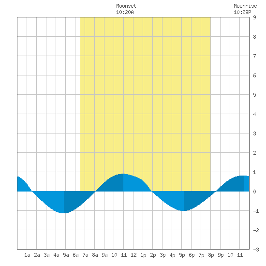 Reaves Point 0.4mi N tide chart for Monday, August 15, 2022