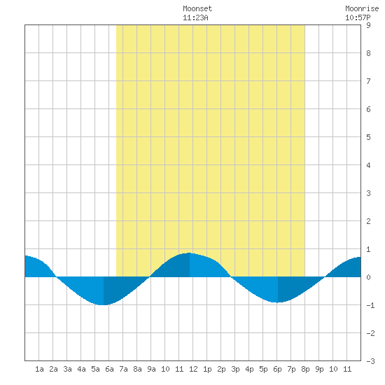 Reaves Point 0.4mi N tide chart for Tuesday, August 16, 2022