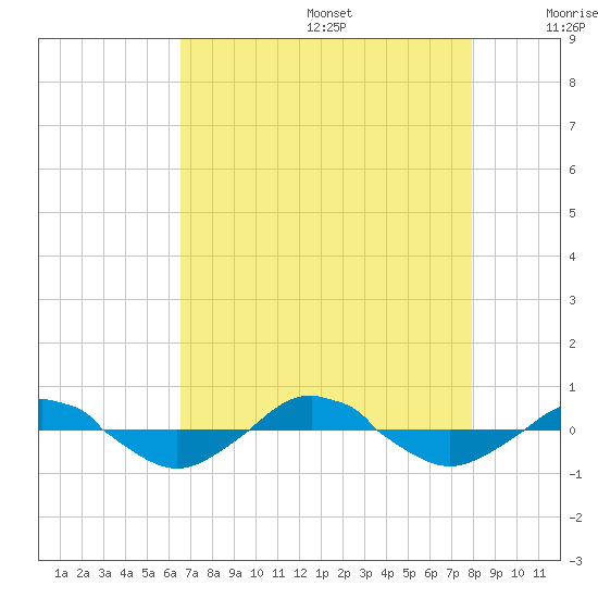 Reaves Point 0.4mi N tide chart for Wednesday, August 17, 2022