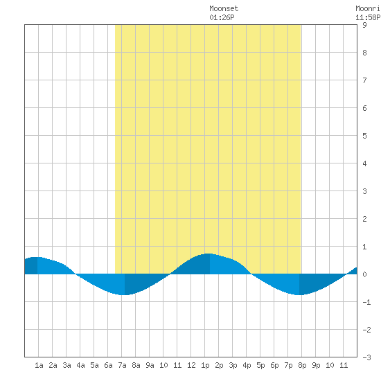 Reaves Point 0.4mi N tide chart for Thursday, August 18, 2022