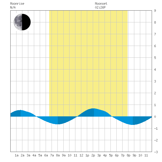 Reaves Point 0.4mi N tide chart for Friday, August 19, 2022