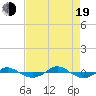 Reaves Point 0.4mi N tide chart for Friday, August 19, 2022