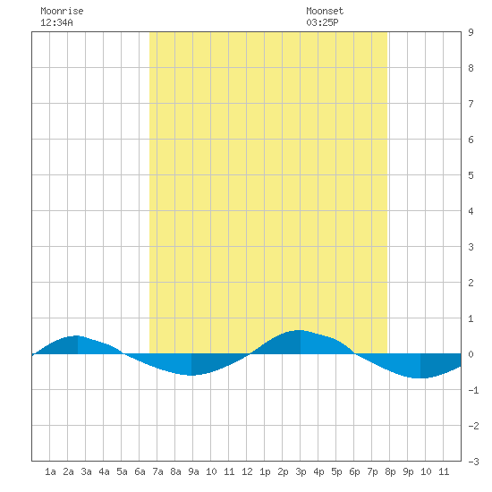 Reaves Point 0.4mi N tide chart for Saturday, August 20, 2022