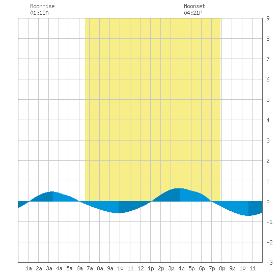 Reaves Point 0.4mi N tide chart for Sunday, August 21, 2022