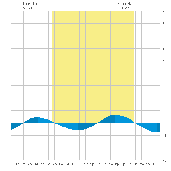 Reaves Point 0.4mi N tide chart for Monday, August 22, 2022