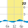 Reaves Point 0.4mi N tide chart for Monday, August 22, 2022