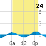 Reaves Point 0.4mi N tide chart for Wednesday, August 24, 2022