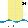 Reaves Point 0.4mi N tide chart for Friday, August 26, 2022