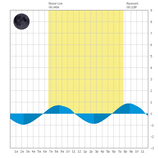 Reaves Point 0.4mi N tide chart for Saturday, August 27, 2022