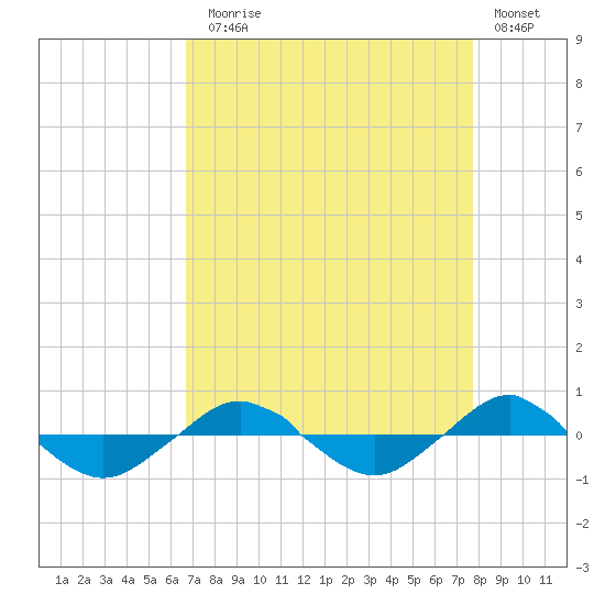 Reaves Point 0.4mi N tide chart for Sunday, August 28, 2022