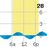 Reaves Point 0.4mi N tide chart for Sunday, August 28, 2022