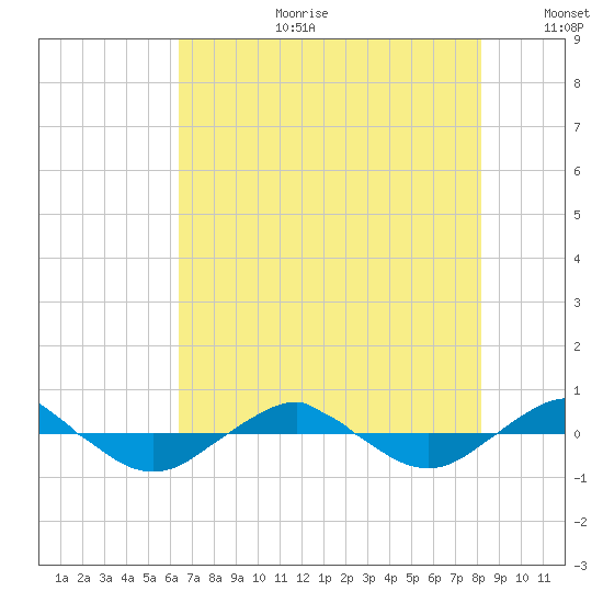 Reaves Point 0.4mi N tide chart for Tuesday, August 2, 2022