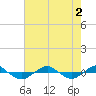 Reaves Point 0.4mi N tide chart for Tuesday, August 2, 2022