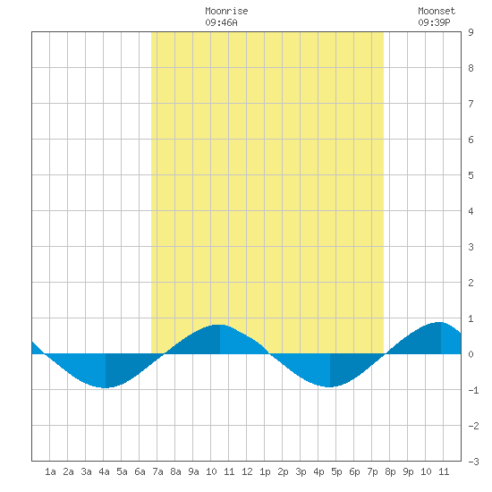 Reaves Point 0.4mi N tide chart for Tuesday, August 30, 2022