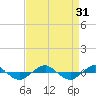 Reaves Point 0.4mi N tide chart for Wednesday, August 31, 2022