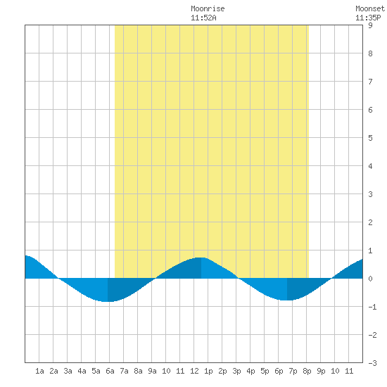 Reaves Point 0.4mi N tide chart for Wednesday, August 3, 2022
