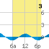 Reaves Point 0.4mi N tide chart for Wednesday, August 3, 2022