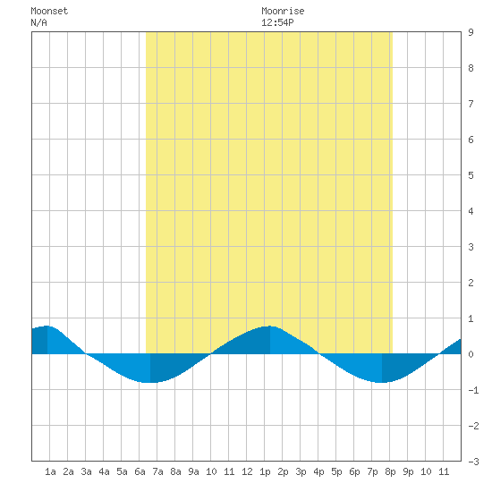 Reaves Point 0.4mi N tide chart for Thursday, August 4, 2022