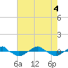 Reaves Point 0.4mi N tide chart for Thursday, August 4, 2022
