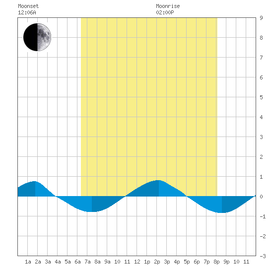 Reaves Point 0.4mi N tide chart for Friday, August 5, 2022