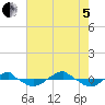 Reaves Point 0.4mi N tide chart for Friday, August 5, 2022