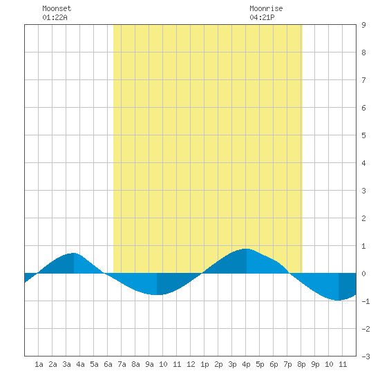 Reaves Point 0.4mi N tide chart for Sunday, August 7, 2022