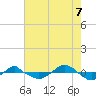 Reaves Point 0.4mi N tide chart for Sunday, August 7, 2022