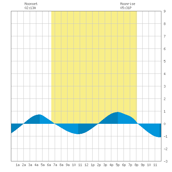 Reaves Point 0.4mi N tide chart for Monday, August 8, 2022