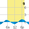 Reaves Point 0.4mi N tide chart for Tuesday, August 9, 2022