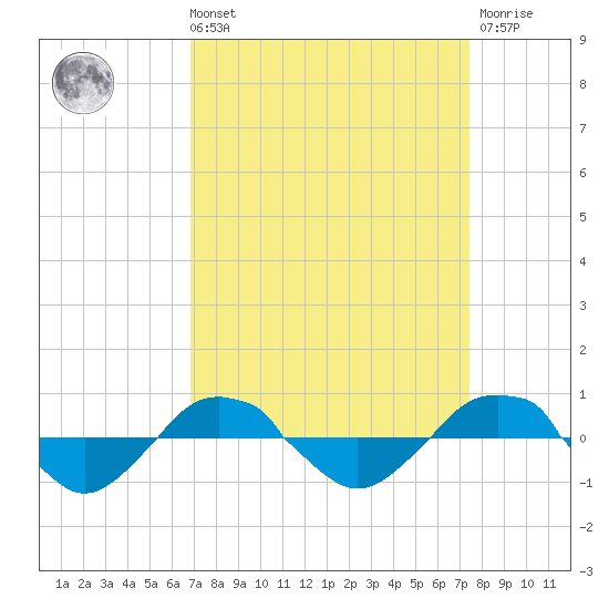 Reaves Point 0.4mi N tide chart for Saturday, September 10, 2022